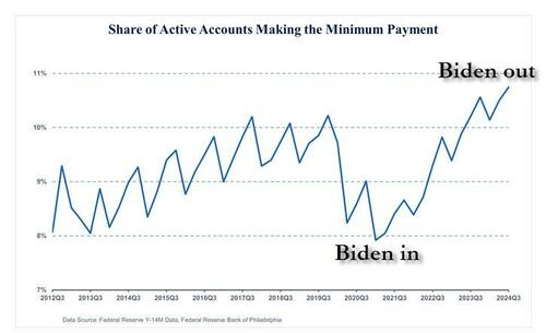 Share of credit card account holders only making minimum payments.