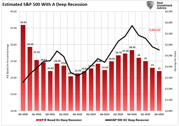 S&P 500 valuations earnings