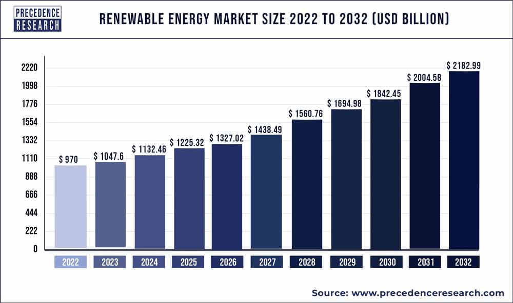 Renewable energy market