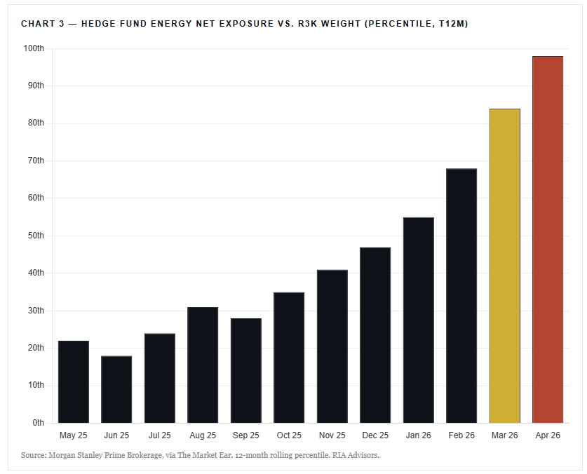 Hedge fund energy net exposure