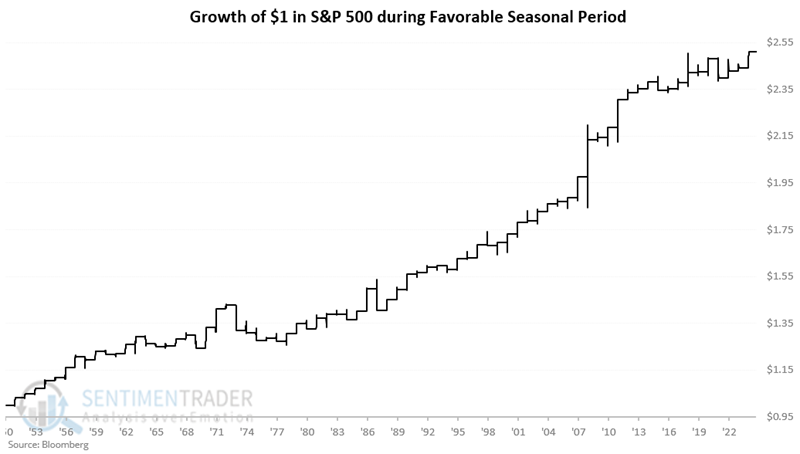 November / December trading. 