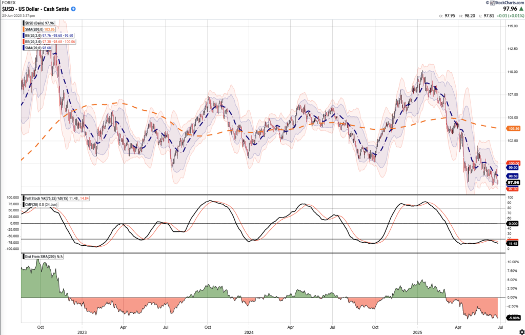 US Dollar Oversold 
