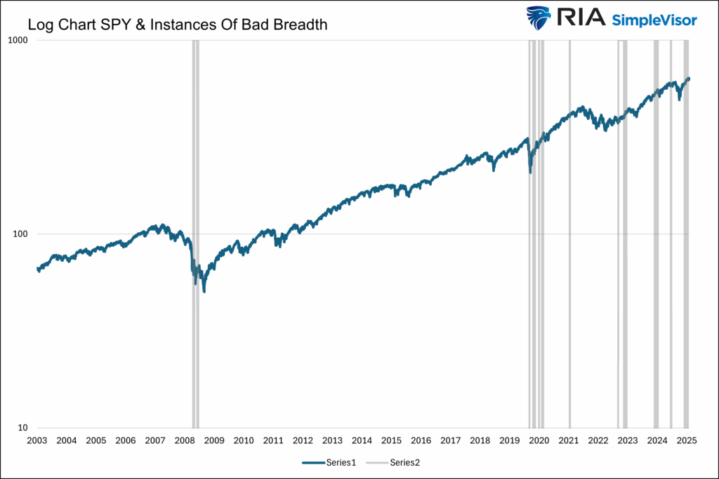 bad market breadth