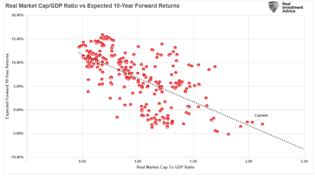 Market Cap To GDP Ratio vs forward 10-year Returns