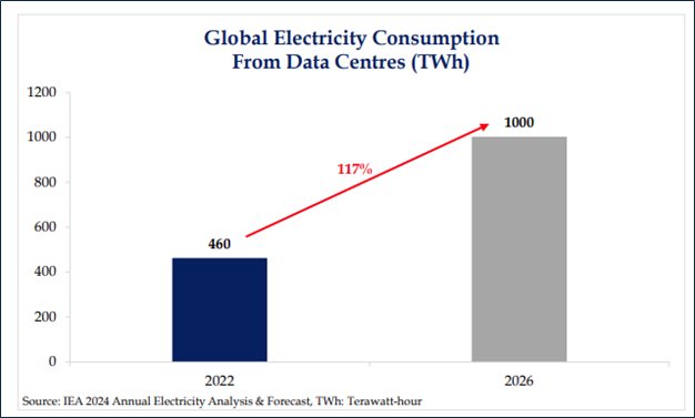 global electricity consumption from data centers (TWh)