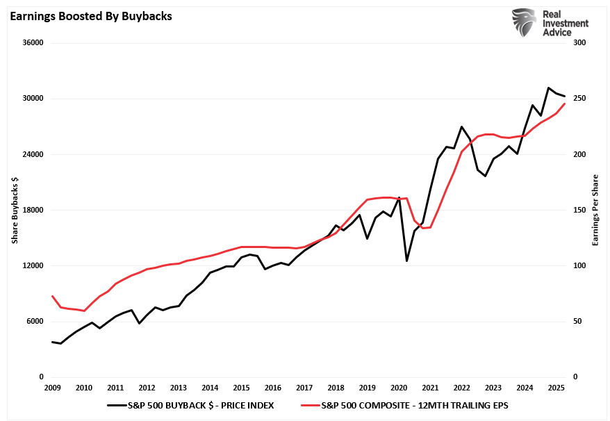Earnings growth vs Share buybacks