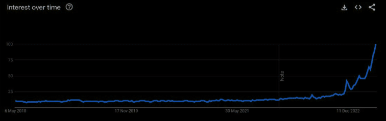 Google searches for AI
