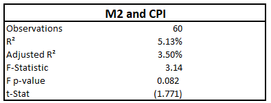 m2 correlation with cpi