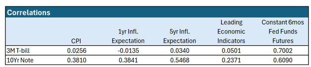 bond yield factors by maturity