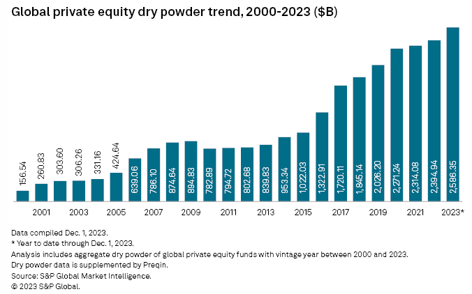 Global private equity dry powder