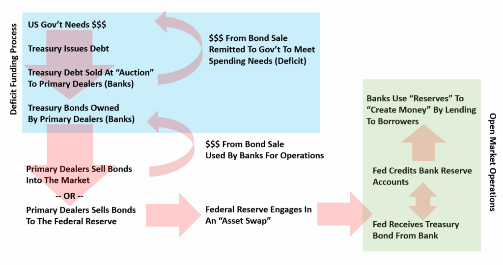 Fed reserve creation process