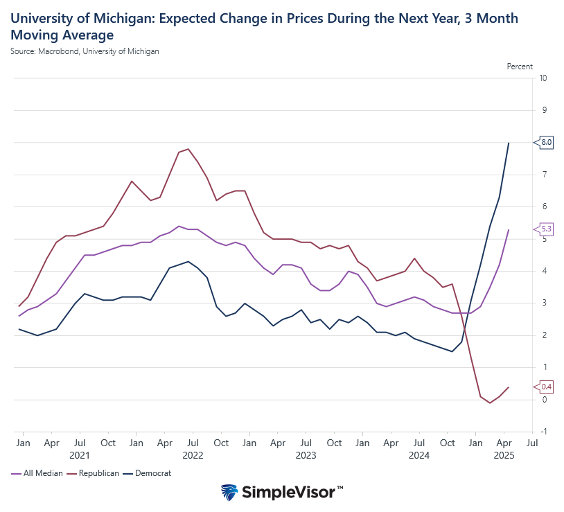 university of Michigan inflation by political party