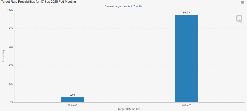 Rate Cut Probabilities for the Week Ahead