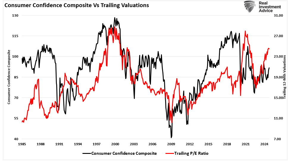 Consumer confidence and valuations. 