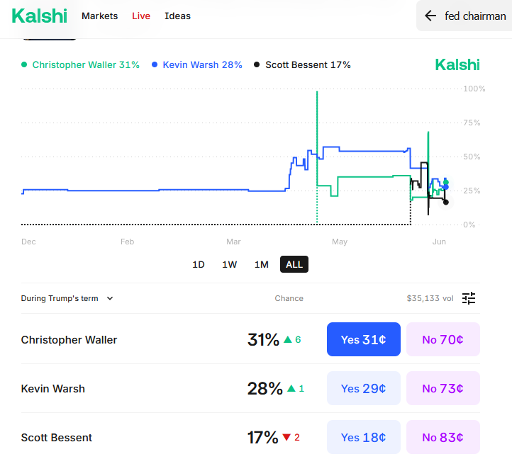 kalshi next fed chairman