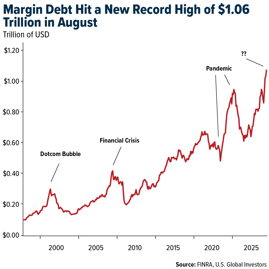 Margin Debt Hit a New Record High of $1. 06 Trillion in August