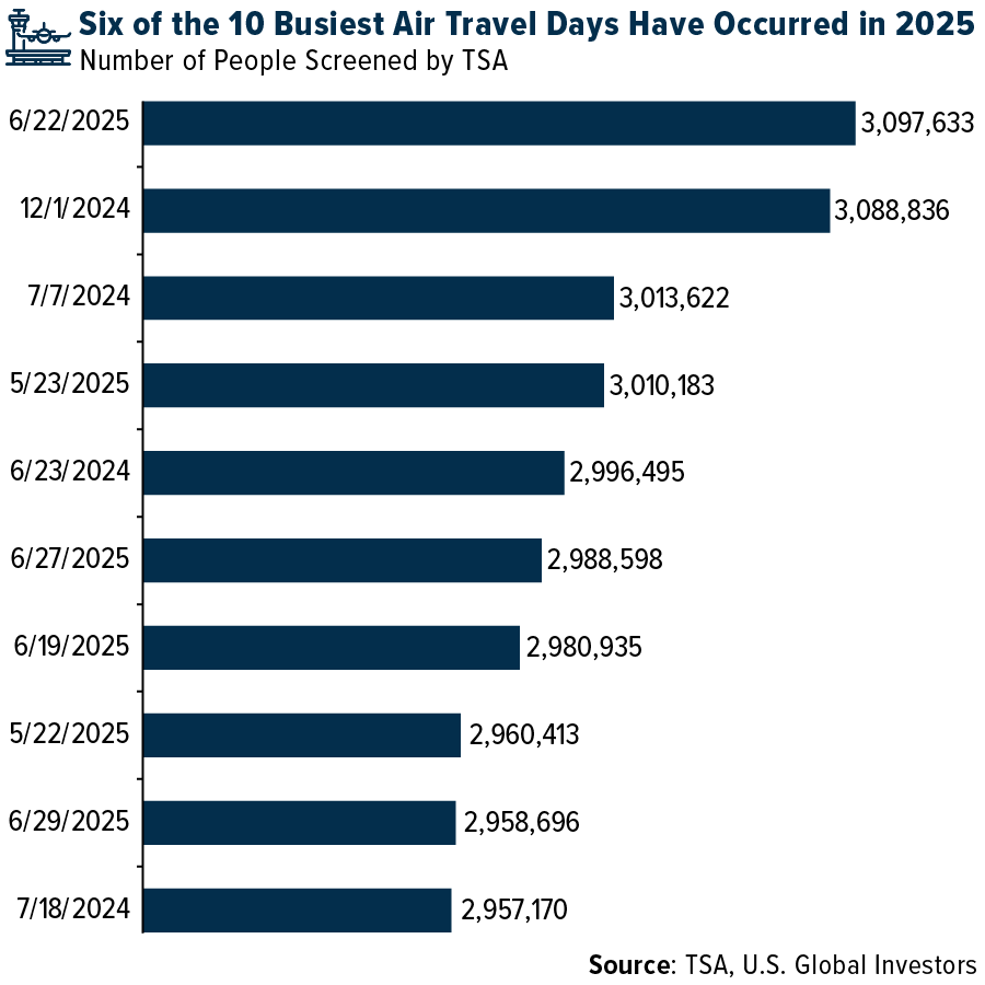 Six of the 10 Busiest Air Travel Days Have Occurred in 2025
