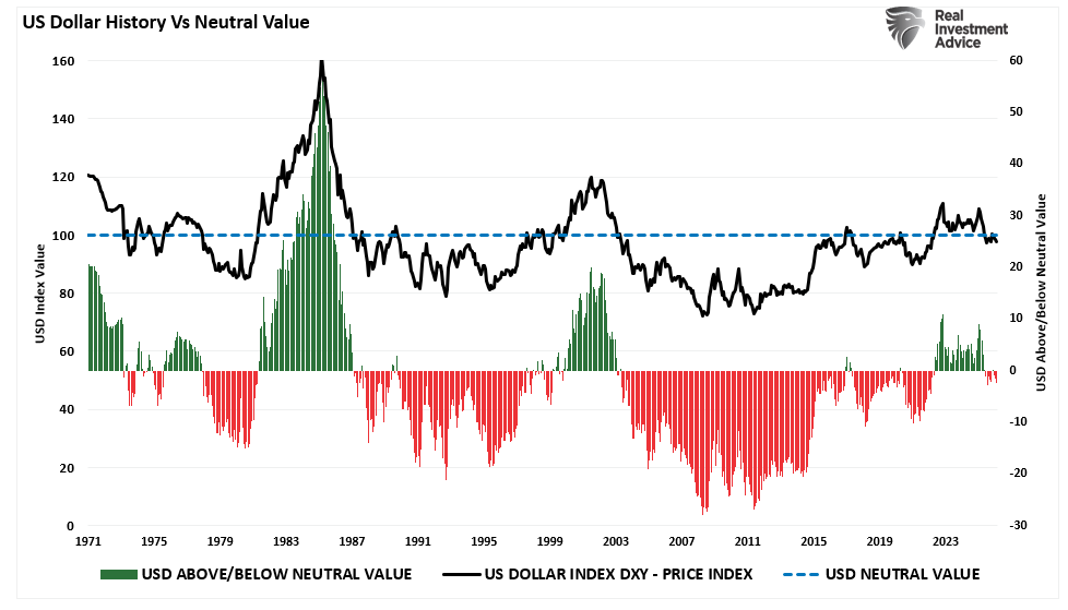 USD vs Neutral Levels
