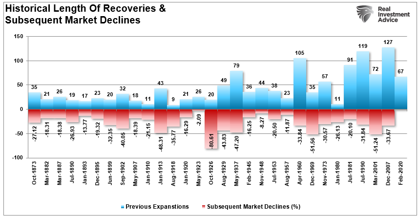 historical length of bull market recoveries and bear market declines. 
