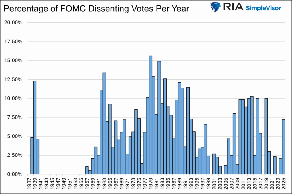 percentage of FOMC dissenting votes