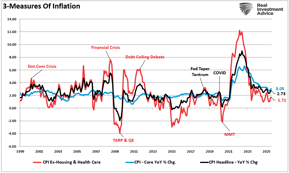 3 Measures Of Inflation
