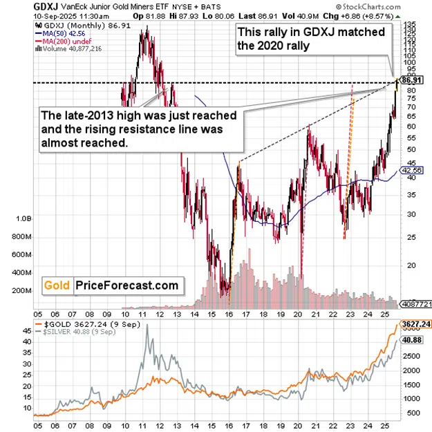 Gold Already Reversed – It’s Miners’ Turn - Image 3