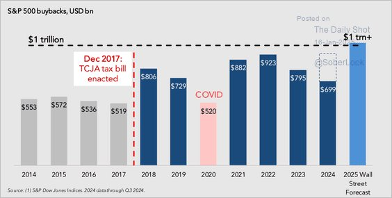 Planned corporate share repurchases.