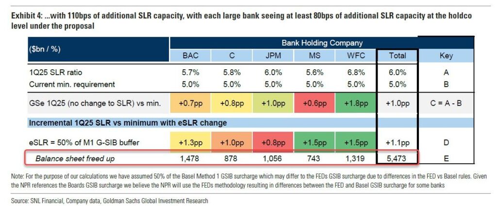 SLR change benefits to major banks.