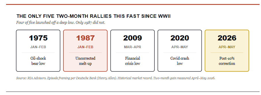 Five two month market rallies 