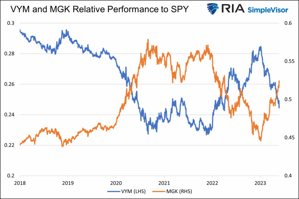 vym and mgk relative performance