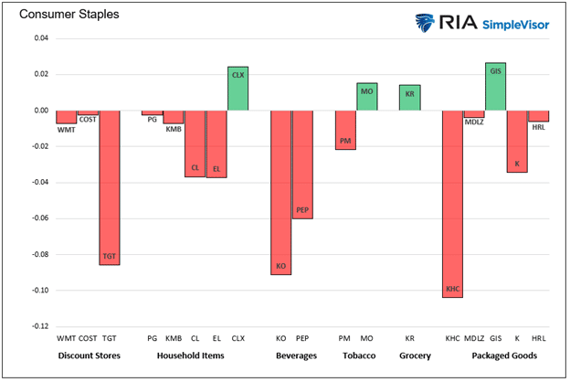 consumer staples, Consumer Staples vs. Discretionary