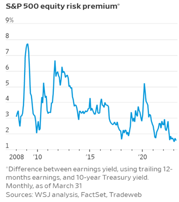S&P 500 equity risk premium