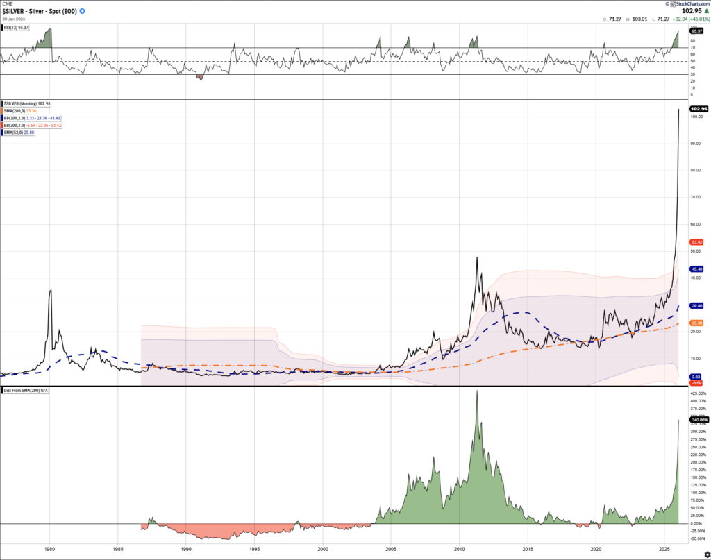 Silver price chart