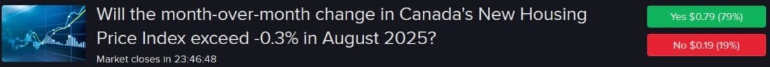 IBKR ForecastTrader Contract asking if month over month change of Canada's new house price index will exceed -0.3%. 