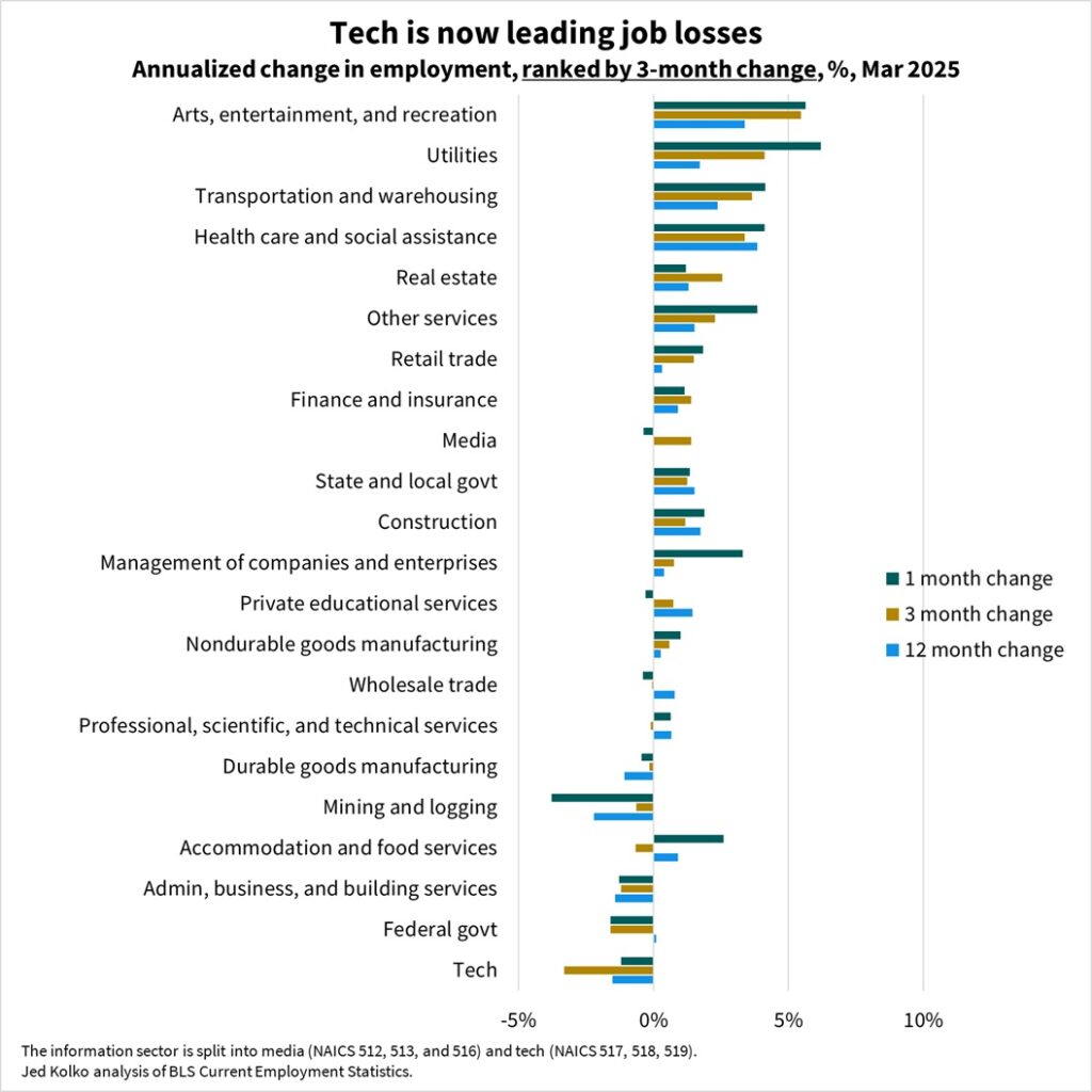 tech employment job losses