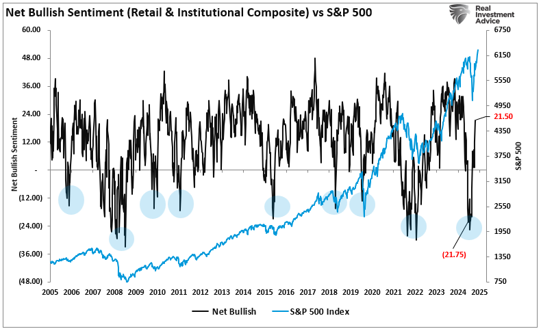 Net Bullish Sentiment