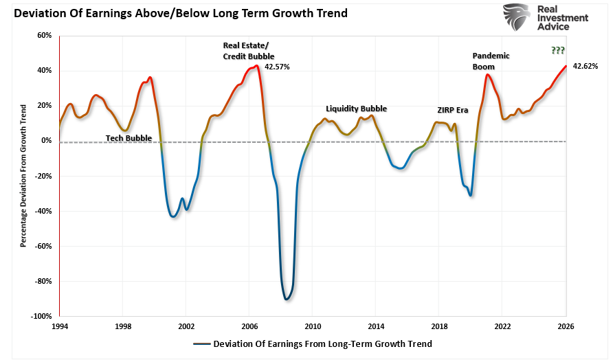 Deviation of earnings from growth trend. 