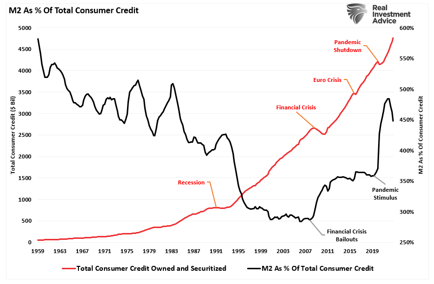 Recession Indicators, Recession Indicators Says The Fed Broke Something