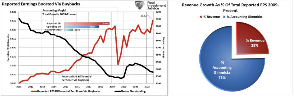 Reported earnings vs share buybacks. 