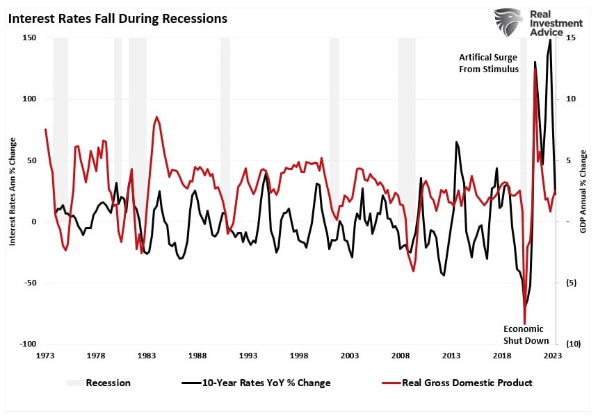 Rate changes during economic growth
