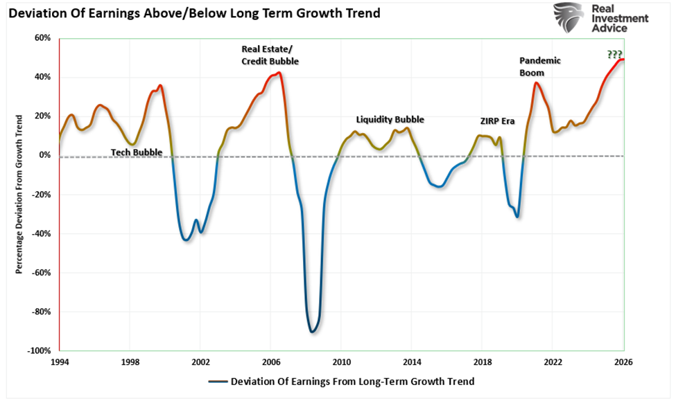 Deviation of earnings from trend. 