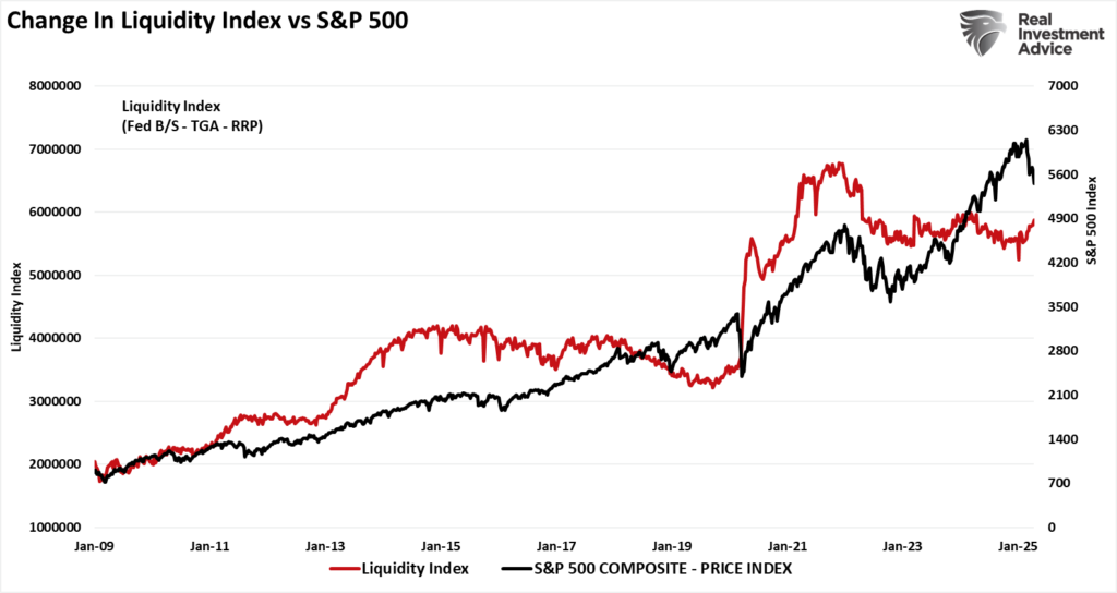 Fed Liquidity Index