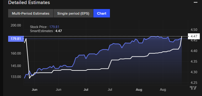 NVIDIA Estimate chart