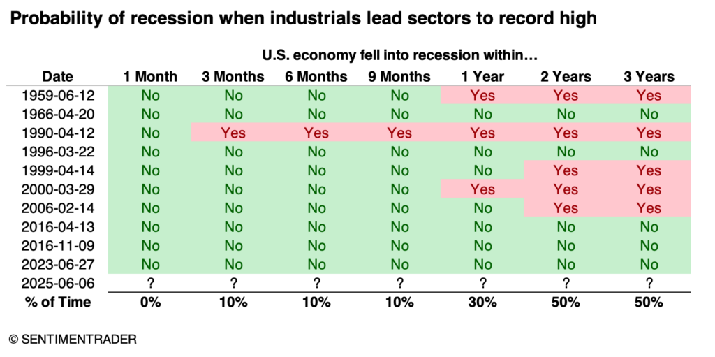 Industrials versus economy. 