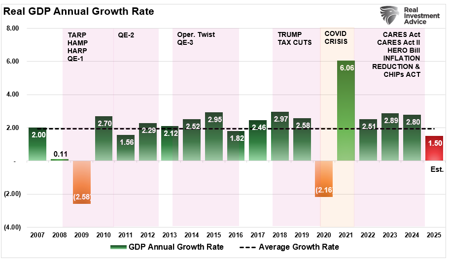 GDP Growth Rate Annual