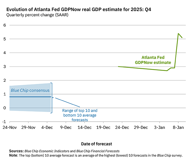 gdpnow economy