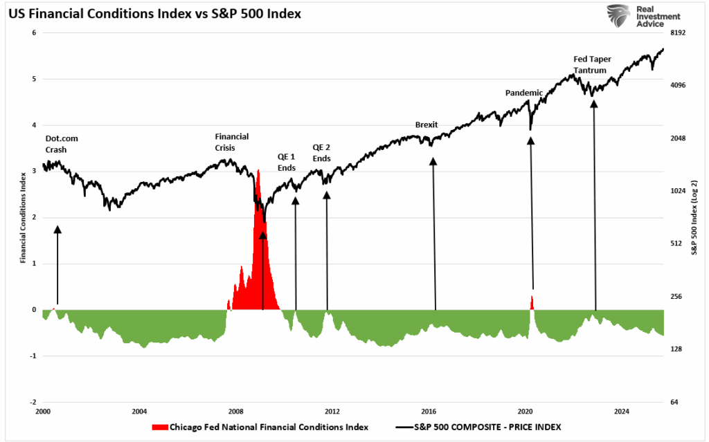 Financial Conditions index vs the market. 