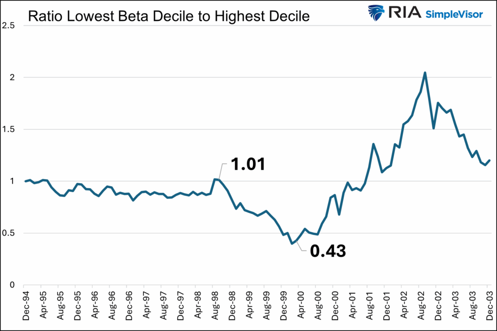 beta decile ratios