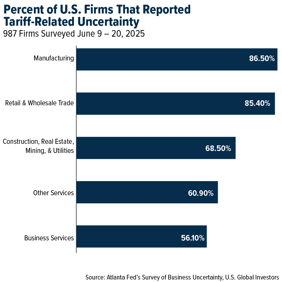 Percent of U. S. Firms That Reported Tariff-Related Uncertainty