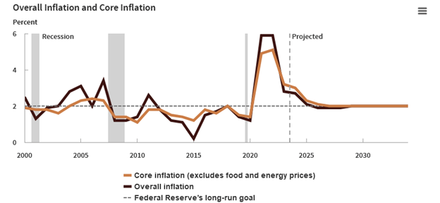 cbo inflation forecasts